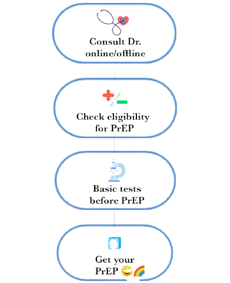 PrEP Process Flow - How It Works